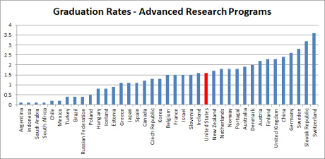 Postsecondary graduation rates - advanced research (international)