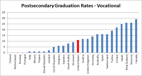 Postsecondary graduation rates - vocational (international)
