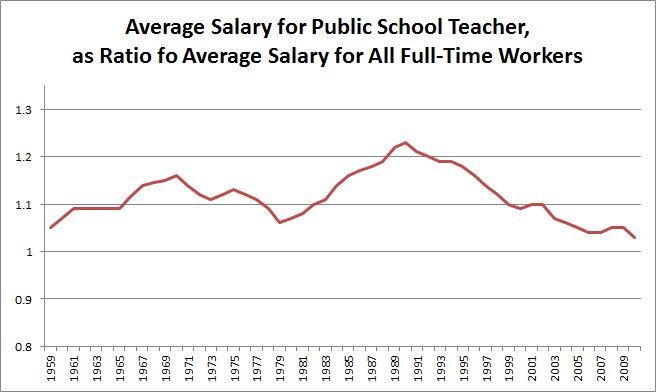 Teacher salaries over time - as ratio of salary for all full-time workers